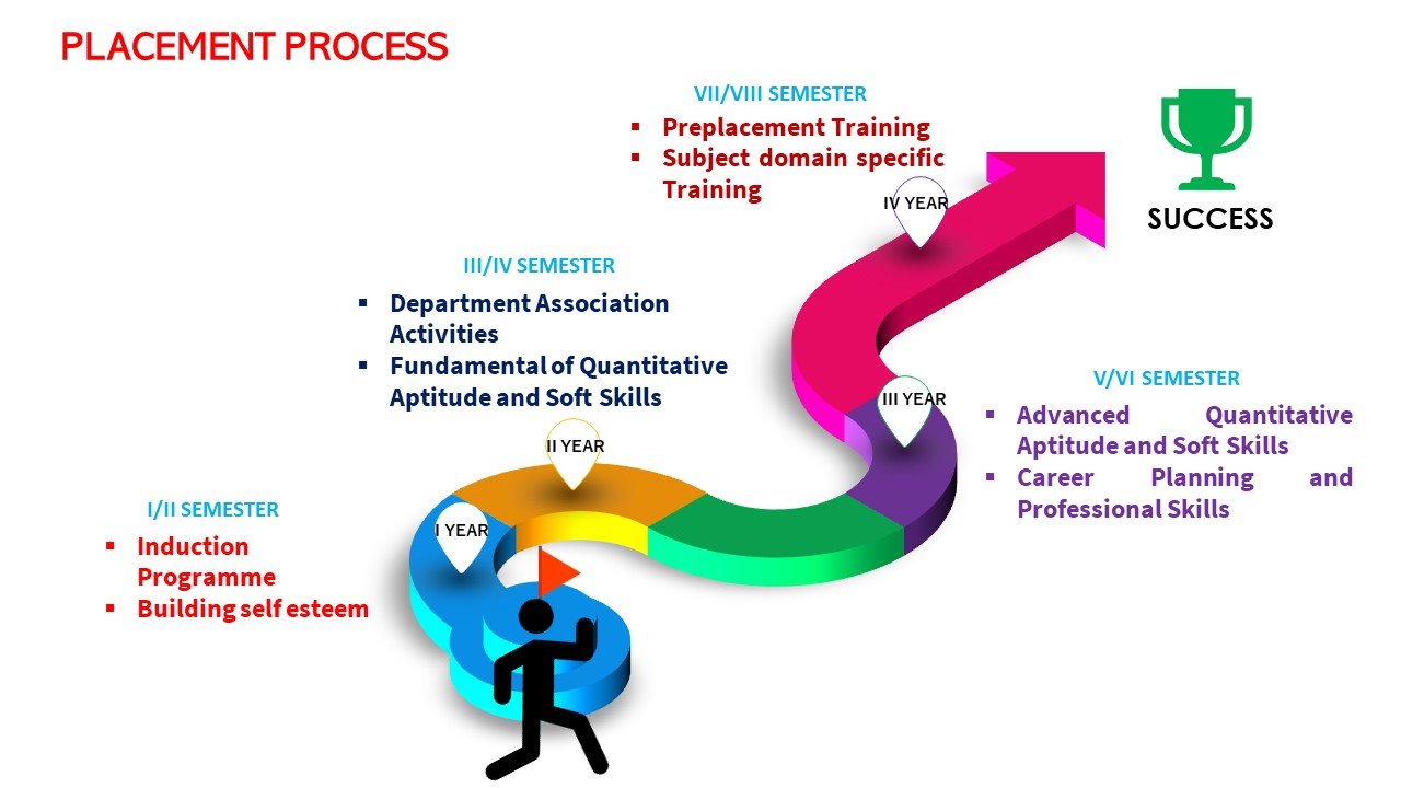 Placement - Mysore College of Engineering & Management-MyCEM